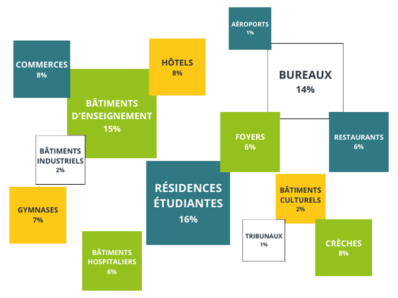 types-de-batiments-tertiaires